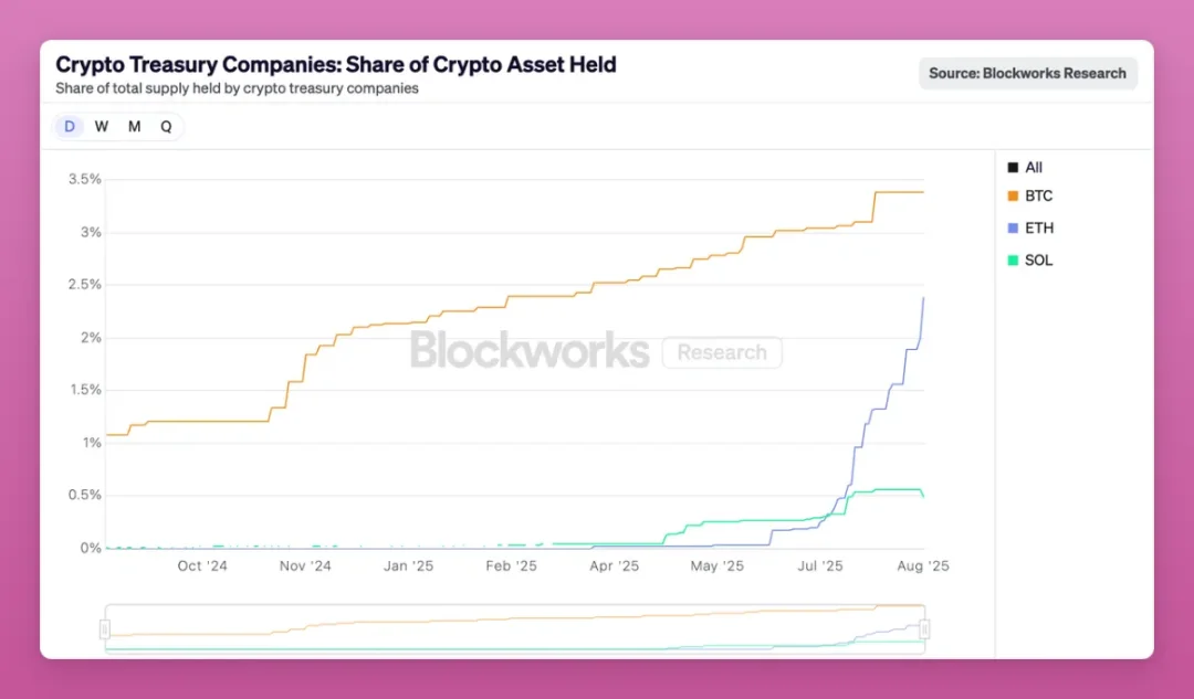 降息、DAT 与抛售潮，加密牛市到顶了还是仍在中途？第2张