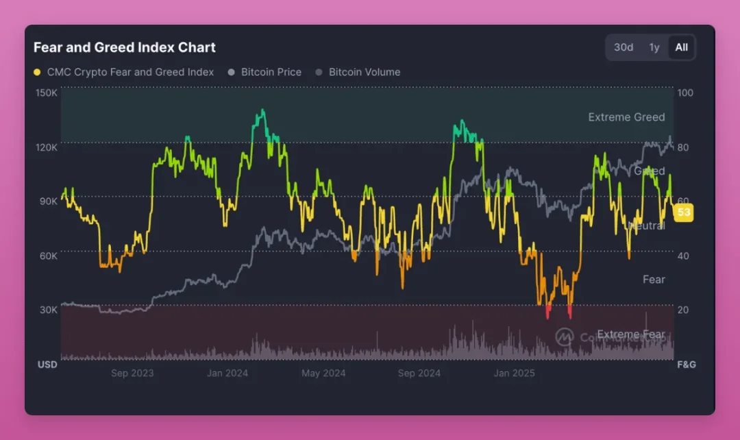 降息、DAT 与抛售潮，加密牛市到顶了还是仍在中途？第9张