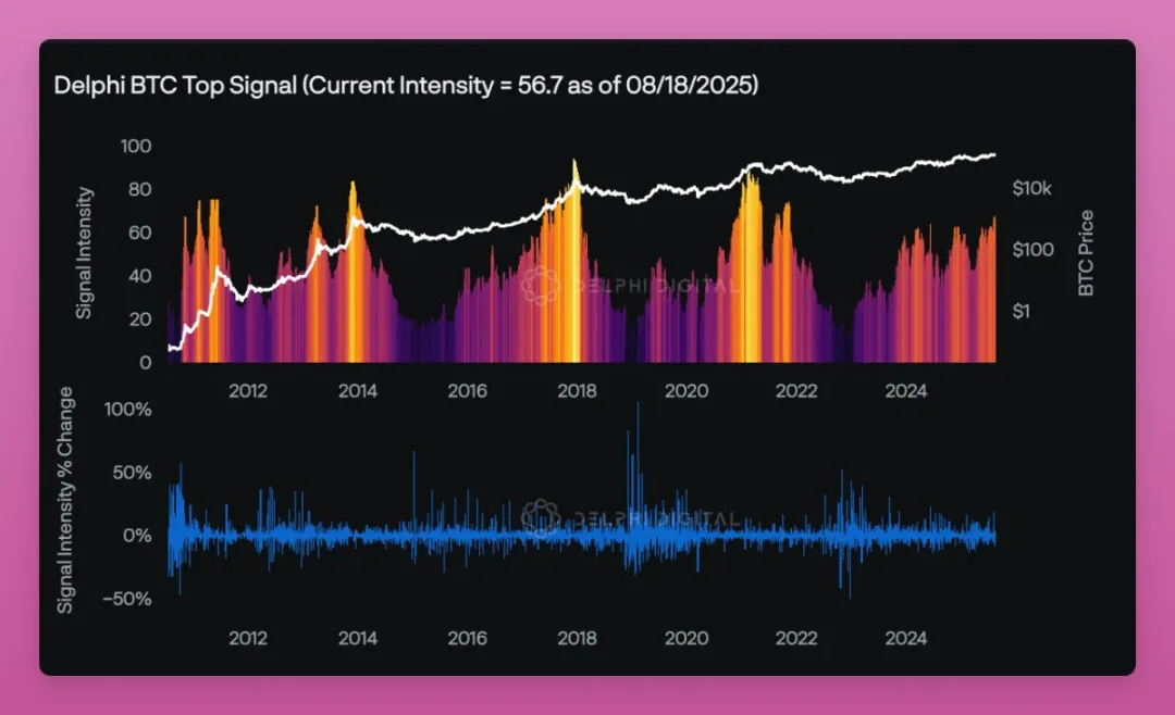 降息、DAT 与抛售潮，加密牛市到顶了还是仍在中途？第8张