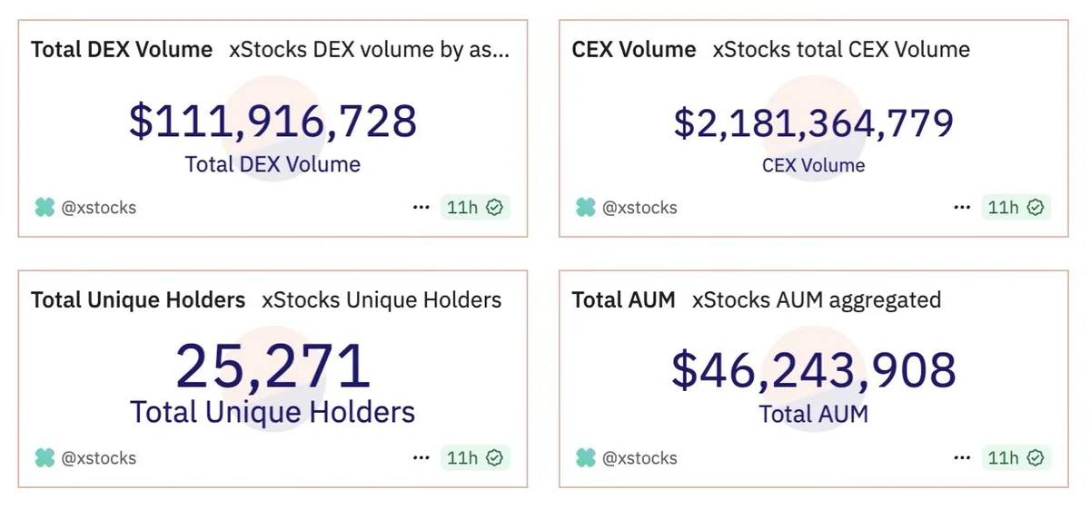 Solana 基金会：上线 6 周交易量超 20 亿美元，xStock 美股代币化优势何在？第5张