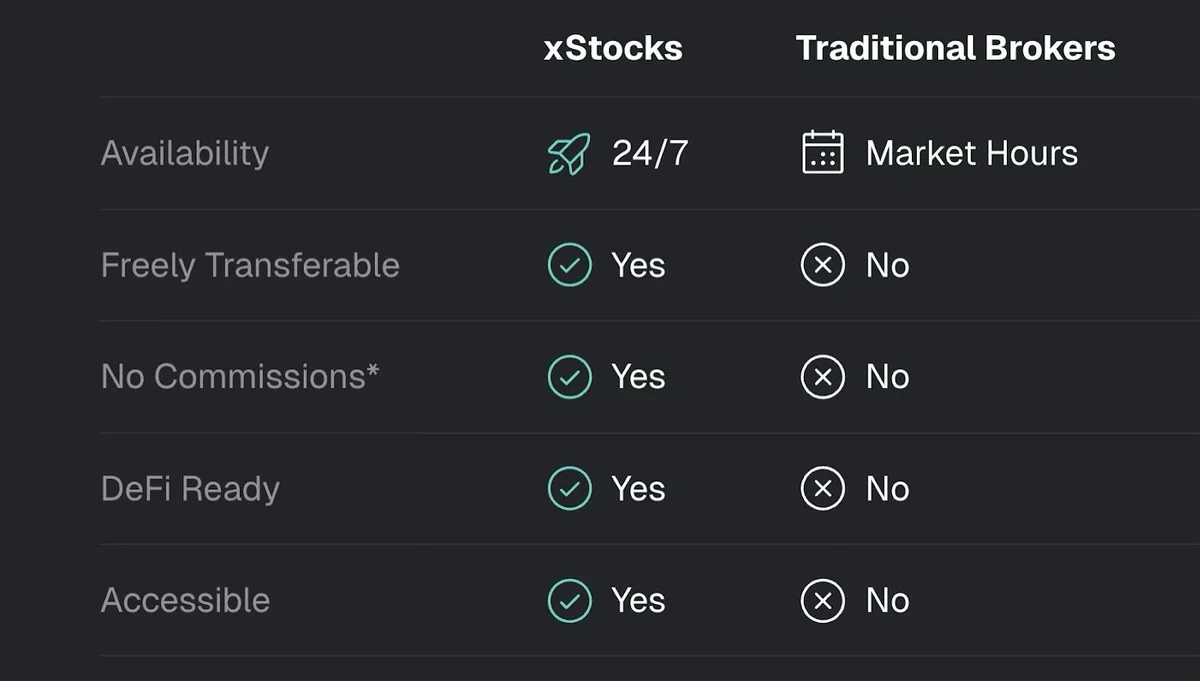 Solana 基金会：上线 6 周交易量超 20 亿美元，xStock 美股代币化优势何在？第4张
