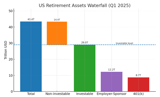 Bitget Wallet 研究院：特朗普的“养老金魔盒”：8.7 万亿美元 401(k) 将如何撬动加密世界？第2张