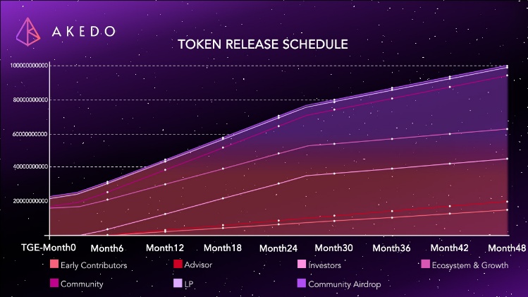 TGE将至：AKEDO 将加速 AI宇宙的奇点跃迁吗？第5张