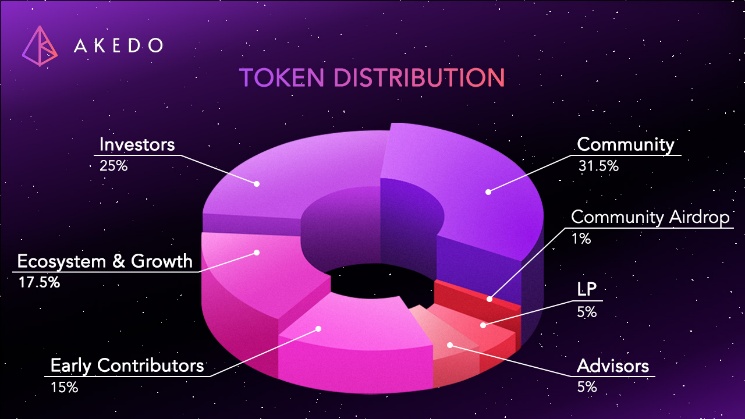 TGE将至：AKEDO 将加速 AI宇宙的奇点跃迁吗？第4张