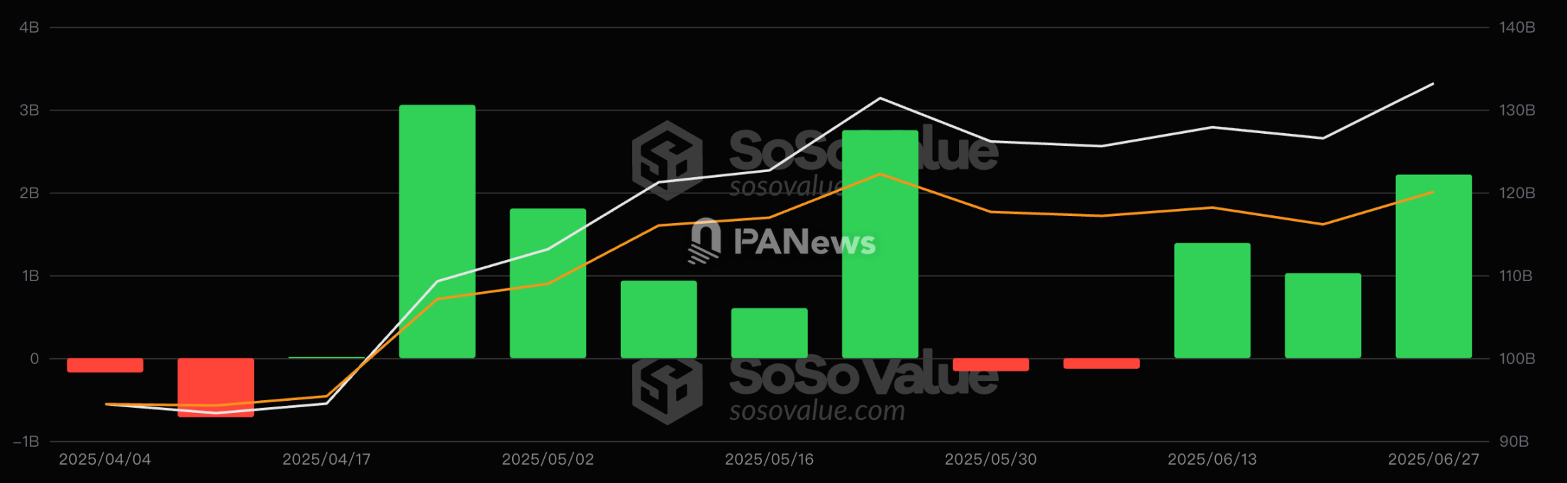 加密 ETF 最新「战况」：12 家机构豪掷 158 亿美元，贝莱德吸金超九成，多家 ETF 掉队第1张