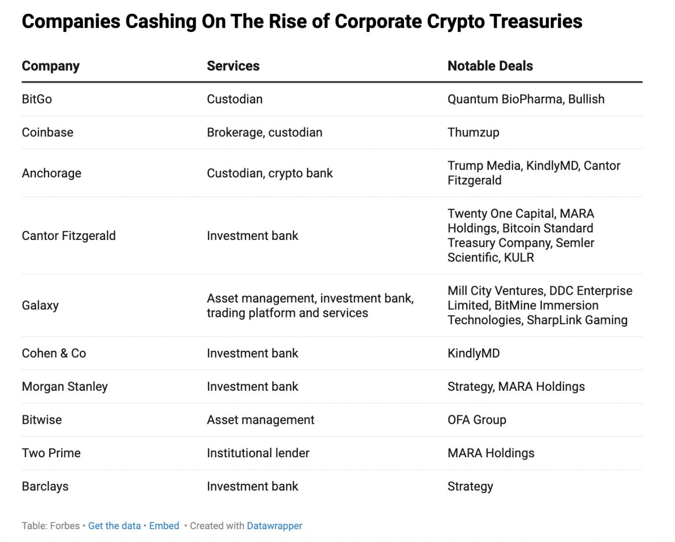 谁是千亿美元加密货币财库热潮背后的大赢家？第1张