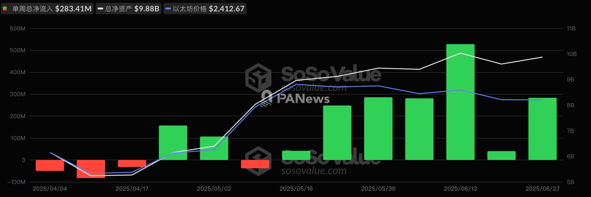 加密 ETF 最新「战况」：12 家机构豪掷 158 亿美元，贝莱德吸金超九成，多家 ETF 掉队第3张
