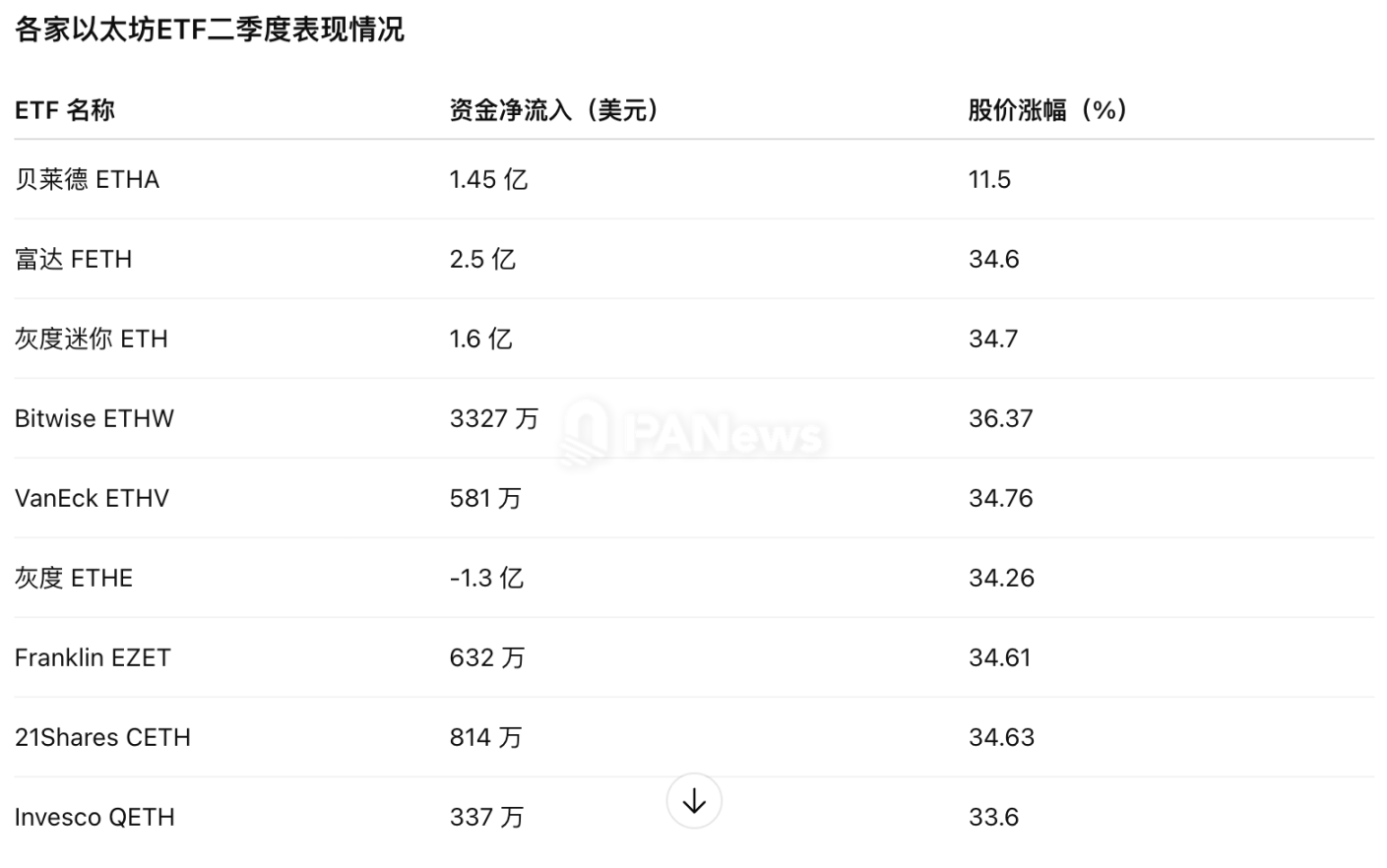 加密 ETF 最新「战况」：12 家机构豪掷 158 亿美元，贝莱德吸金超九成，多家 ETF 掉队第4张