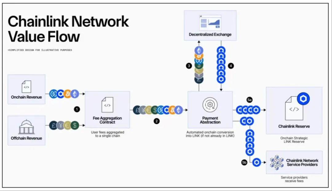 火币成长学院｜Chainlink 深度研究报告：从预言机到上链金融基础设施，LINK 的飞轮机制与未来路径第2张