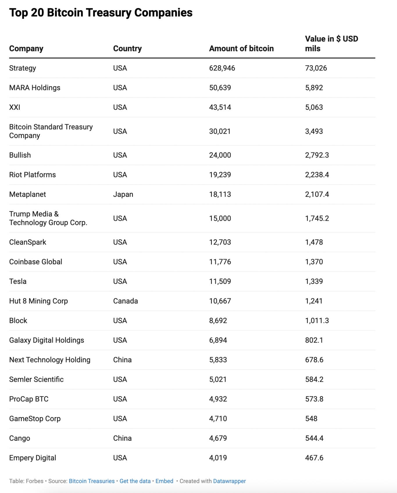 谁是千亿美元加密货币财库热潮背后的大赢家？第2张