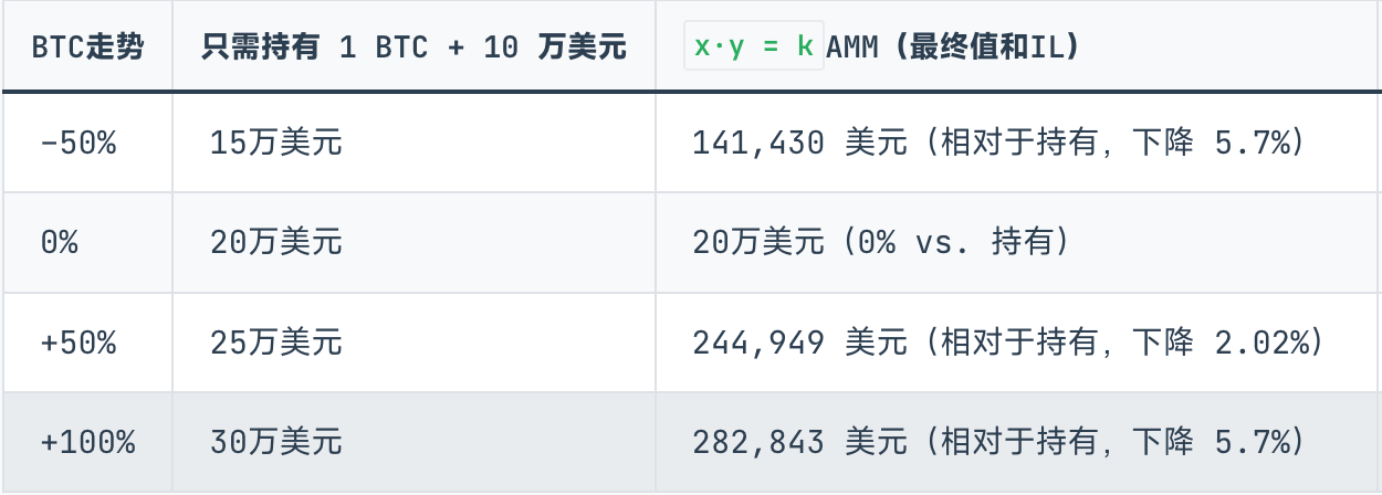 Curve 阴谋续作，Yield Basis 稳定币收益新范式第1张