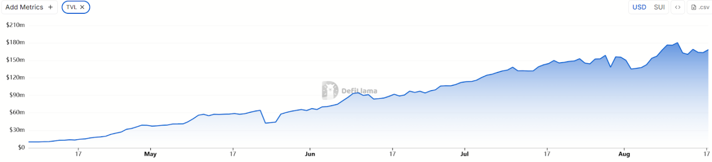 从 0 到爆发，Sui 生态 Momentum 将撬动下一轮流动性风暴？第5张