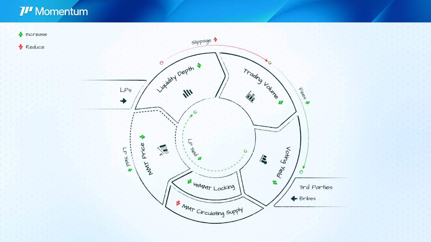 从 0 到爆发，Sui 生态 Momentum 将撬动下一轮流动性风暴？第7张