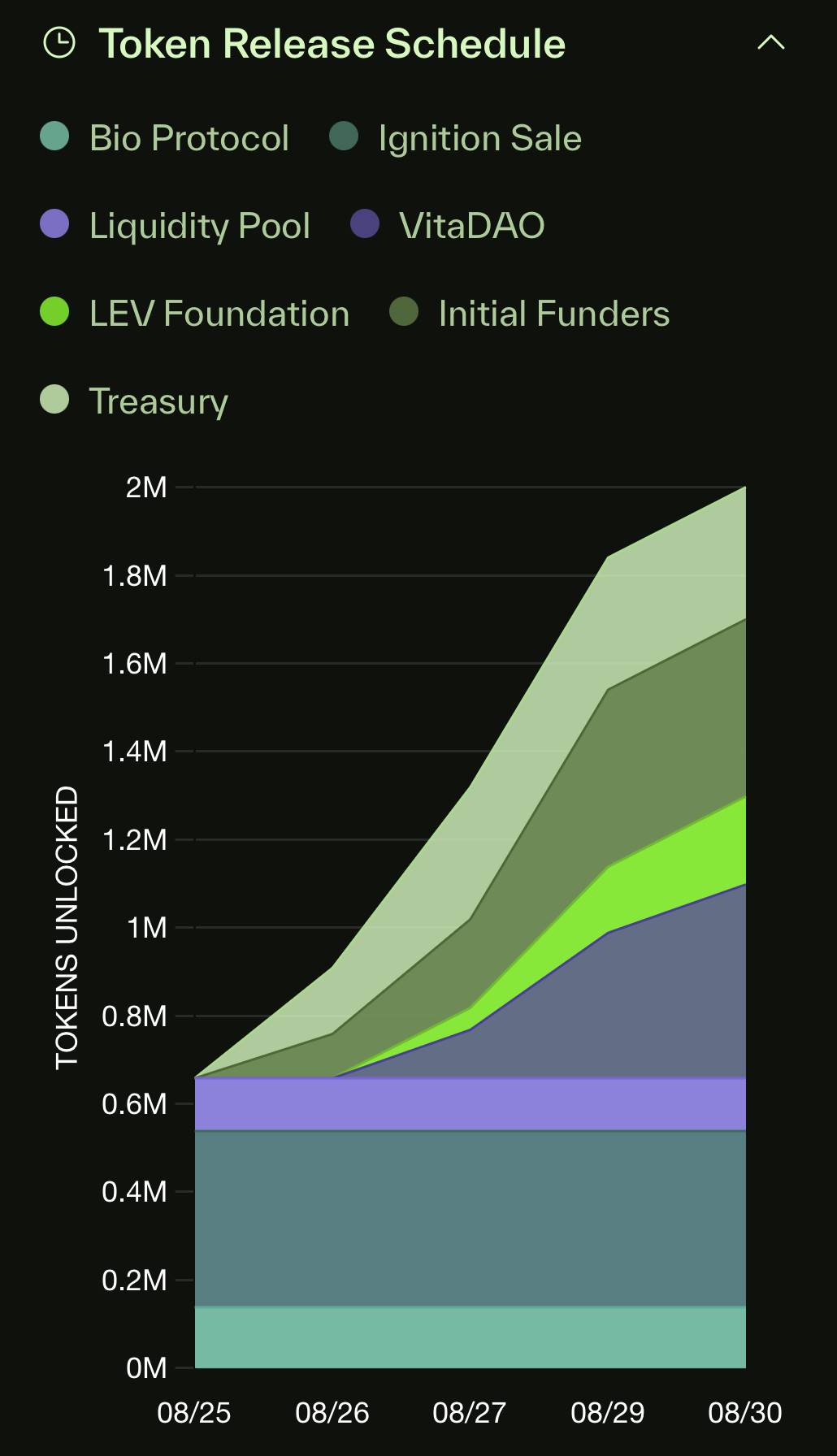 BIO 持续上涨，长寿 AI 代理能否帮助 DeSci 复苏？第2张