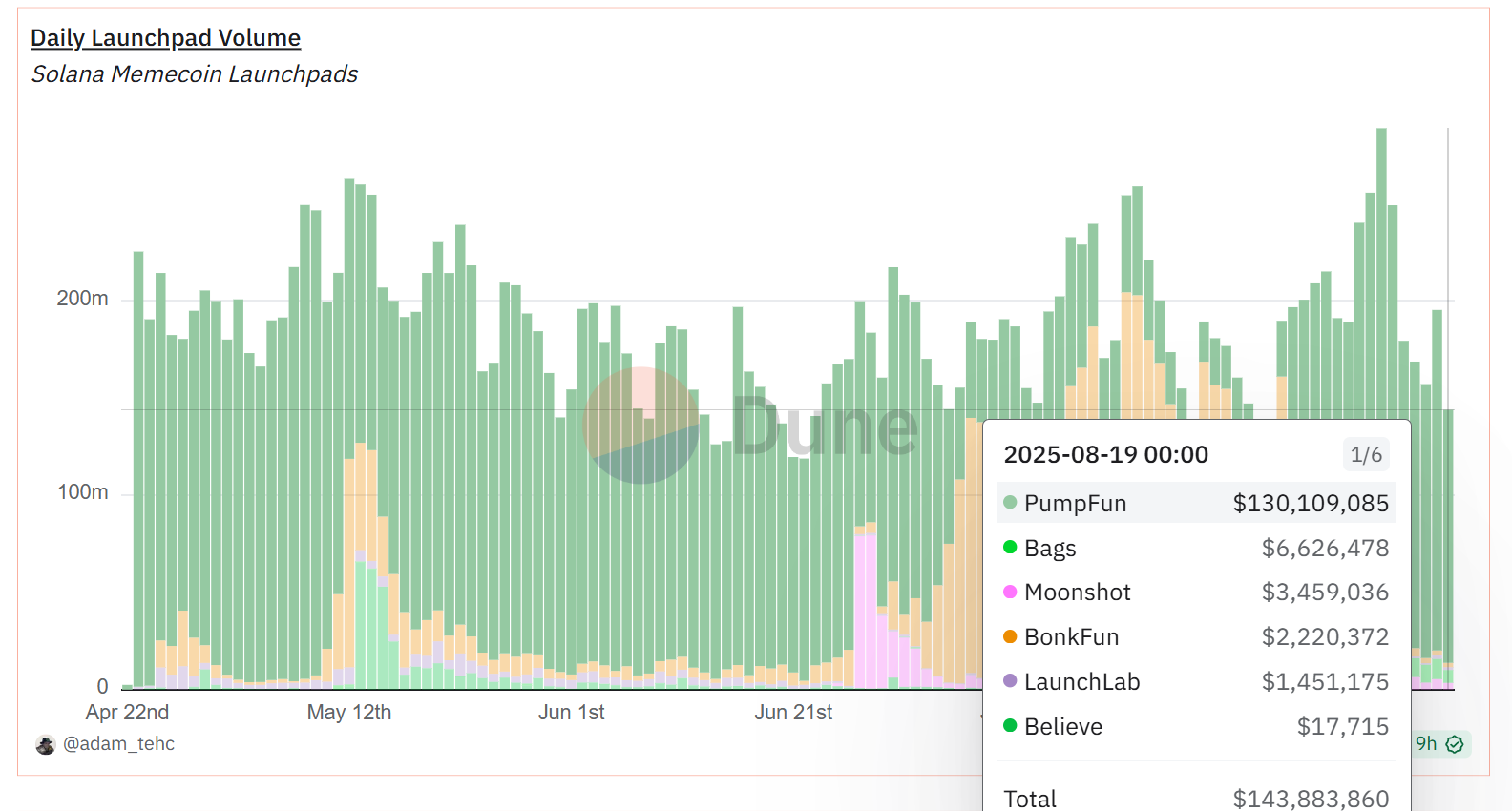 Hotcoin Research | 深度解析 SOL 能否再度起飞：原因复盘与走势展望第3张