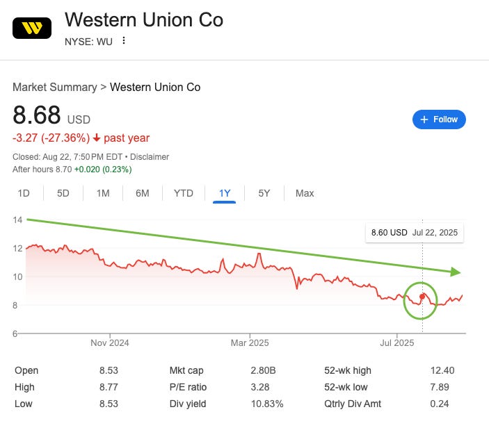 西联汇款（Western Union）的稳定币赌局：172 年传统老店能否华丽转身？第1张