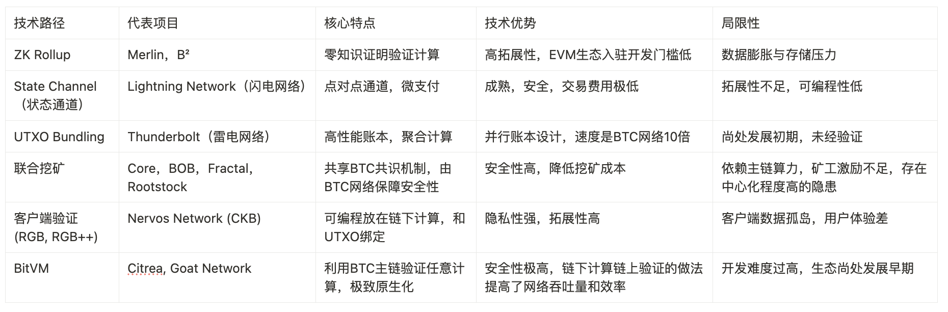 BTC 生态竞逐下半场：谁是价值承载的最优解？第1张