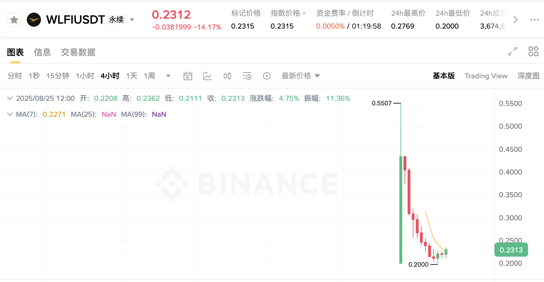 WLFI 上线倒计时：孙宇晨等早期投资者狂赚十余倍，Aave 分成提案陷争议第1张