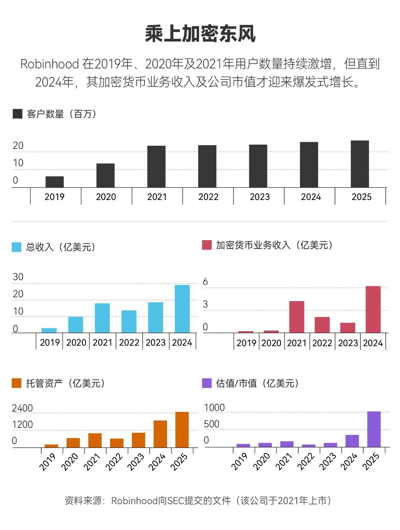 身家暴增 5 倍，他吃掉了 Coinbase 的“午餐”第4张