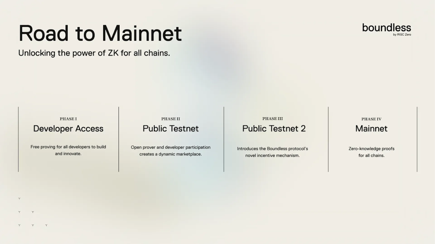 从 zkVM 到开放证明市场:RISC Zero 与 Boundless 解析第7张「BreakingCoin」 从 zkVM 到开放证明市场:RISC Zero 与 Boundless 解析第7张