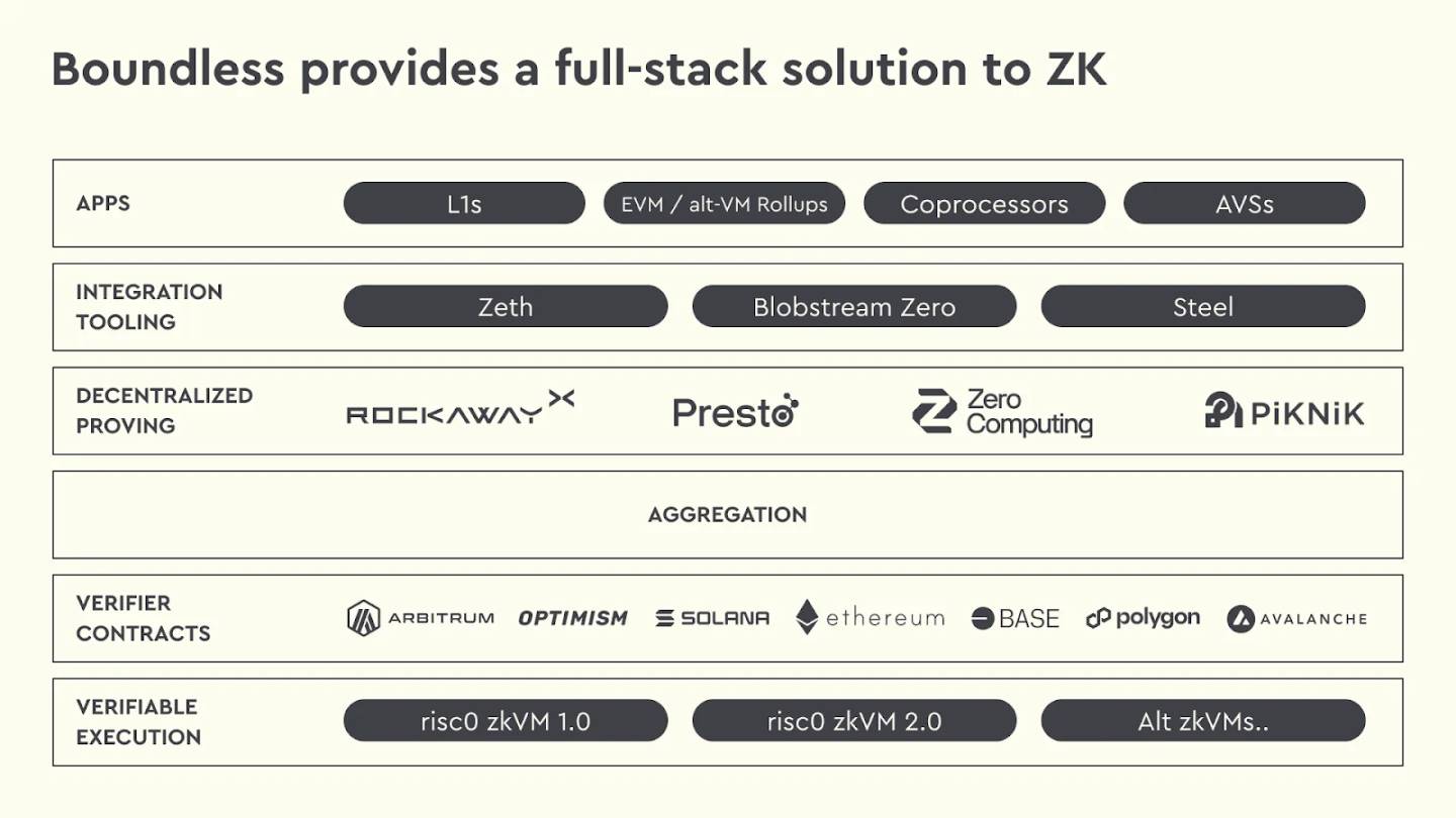 从 zkVM 到开放证明市场:RISC Zero 与 Boundless 解析第6张「BreakingCoin」 从 zkVM 到开放证明市场:RISC Zero 与 Boundless 解析第6张