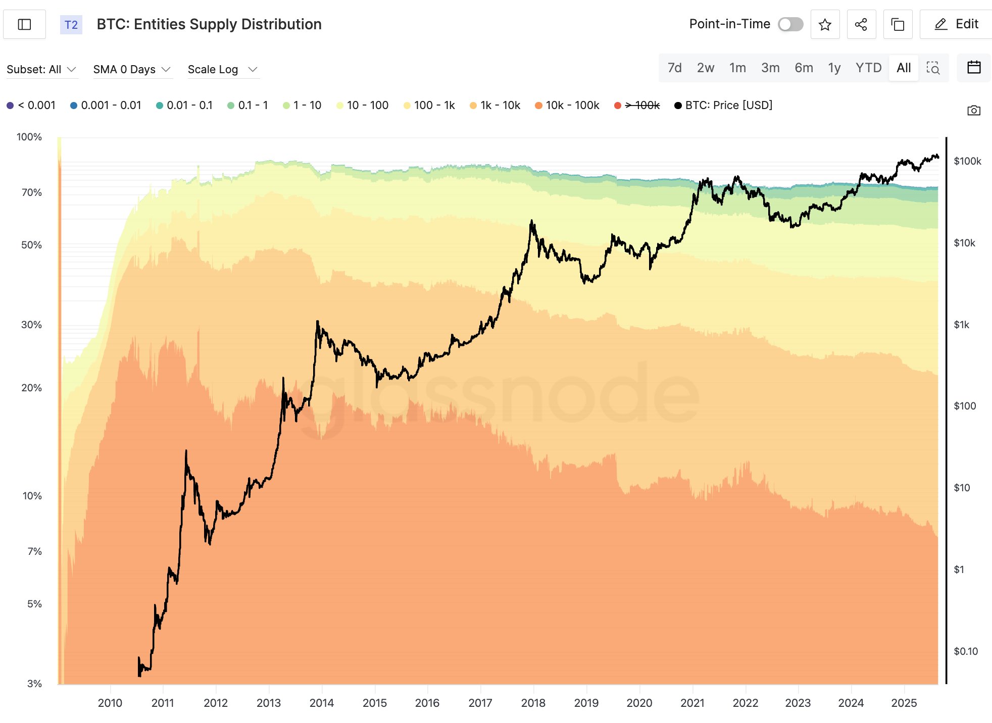 巨鲸用 22 亿美金投票：为何他们卖出 BTC，却选择质押 ETH？第2张