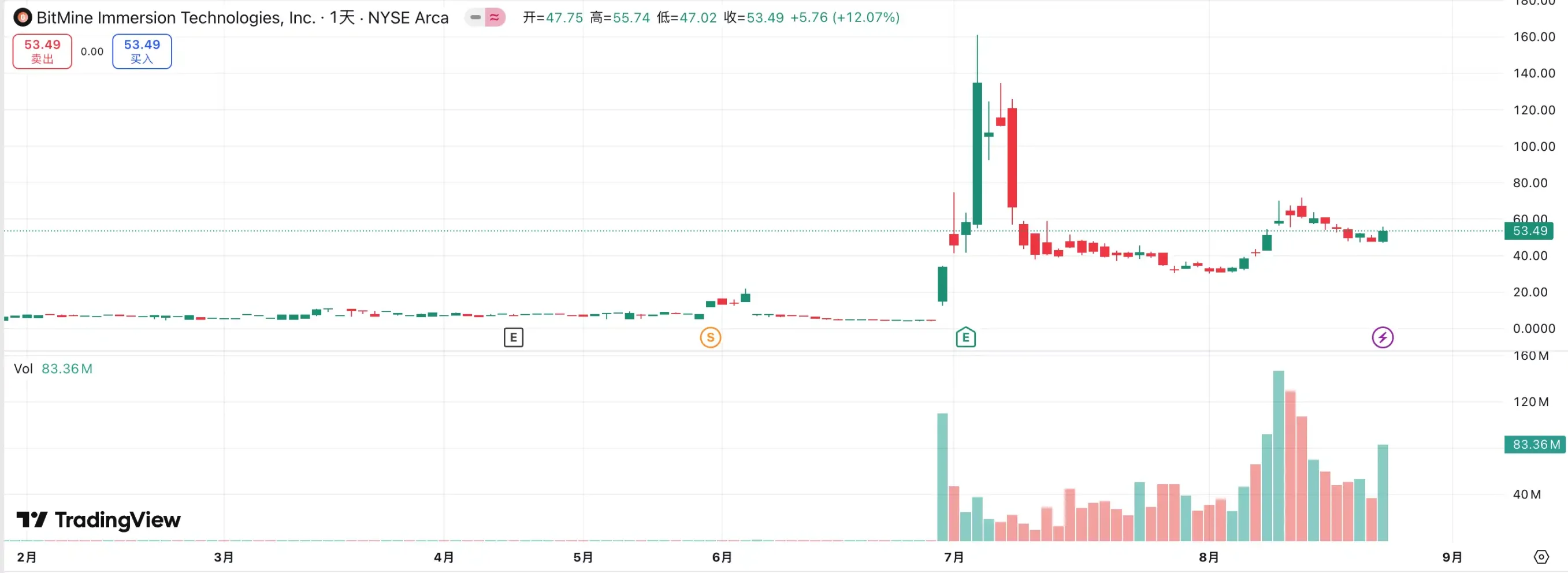首次卖币、退市，币股不再是加密货币貔貅第5张