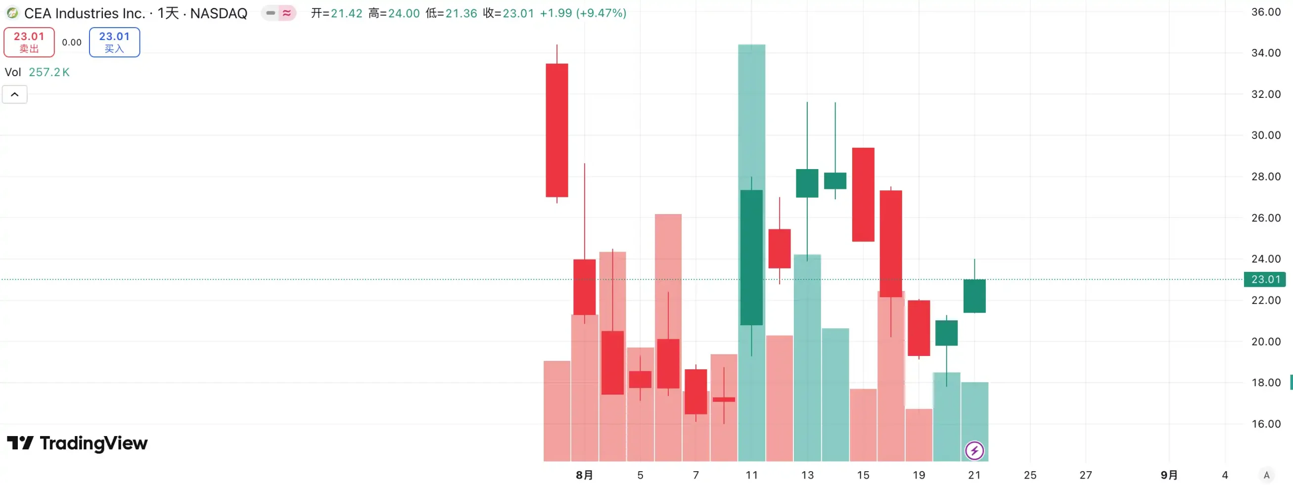 首次卖币、退市，币股不再是加密货币貔貅第3张