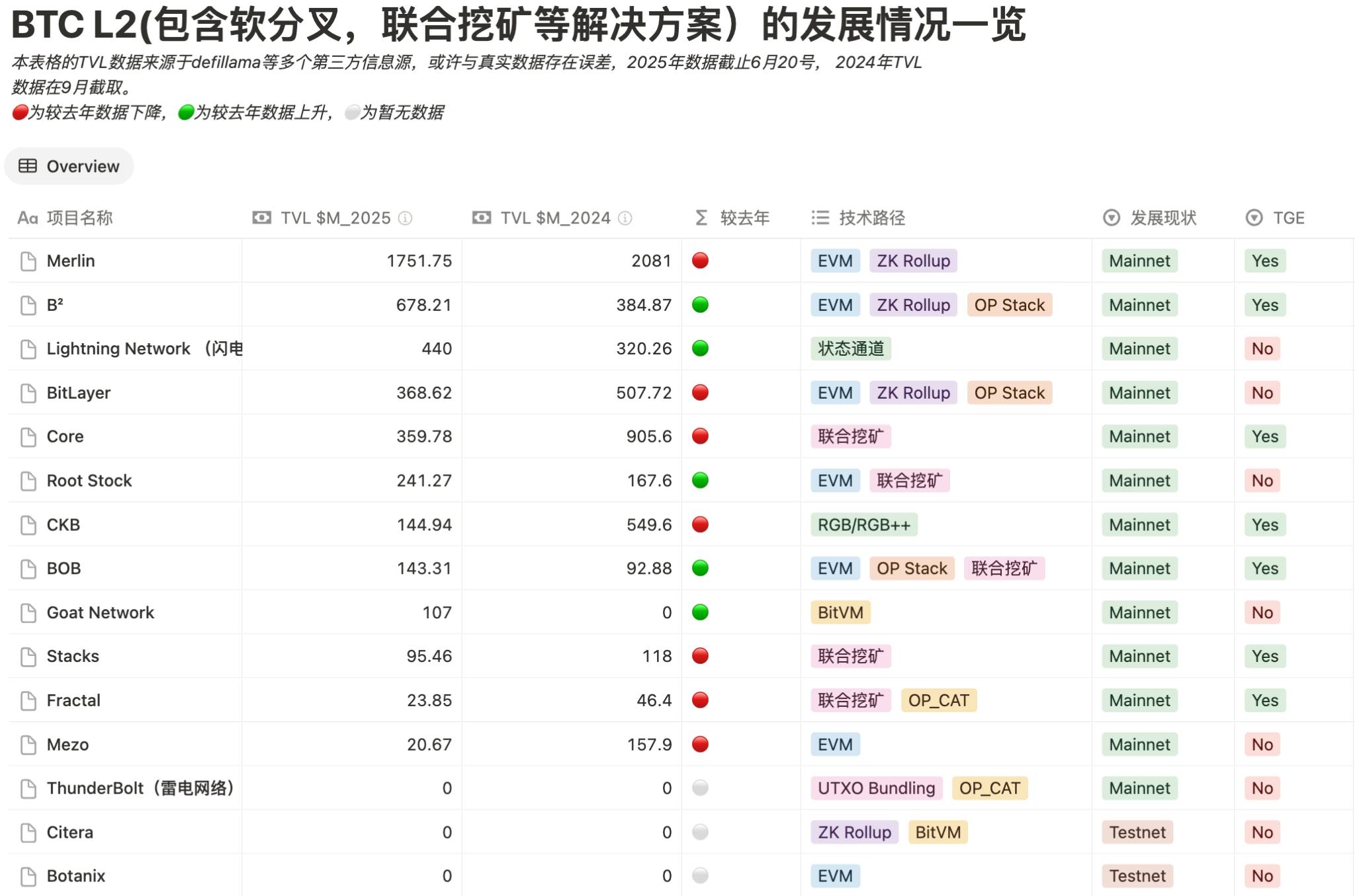 BTC 生态竞逐下半场：谁是价值承载的最优解？第2张