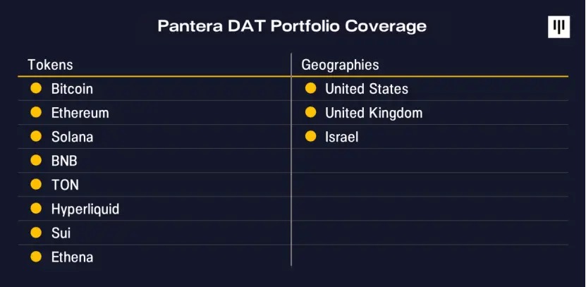 Pantera Capital 深度解读：数字资产财库 DATs 的价值创造逻辑第1张