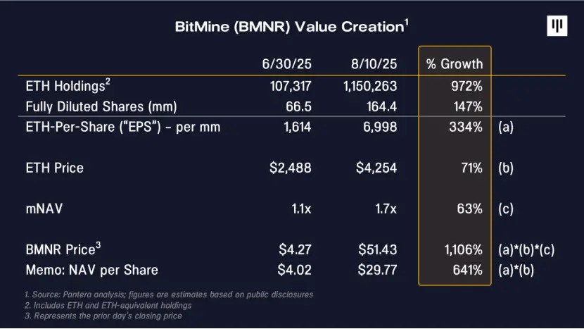 Pantera Capital 深度解读：数字资产财库 DATs 的价值创造逻辑第3张