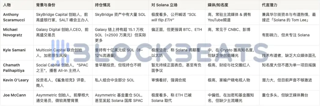 谁是 Solana 的 Tom Lee?第24张「BreakingCoin」 谁是 Solana 的 Tom Lee?第24张