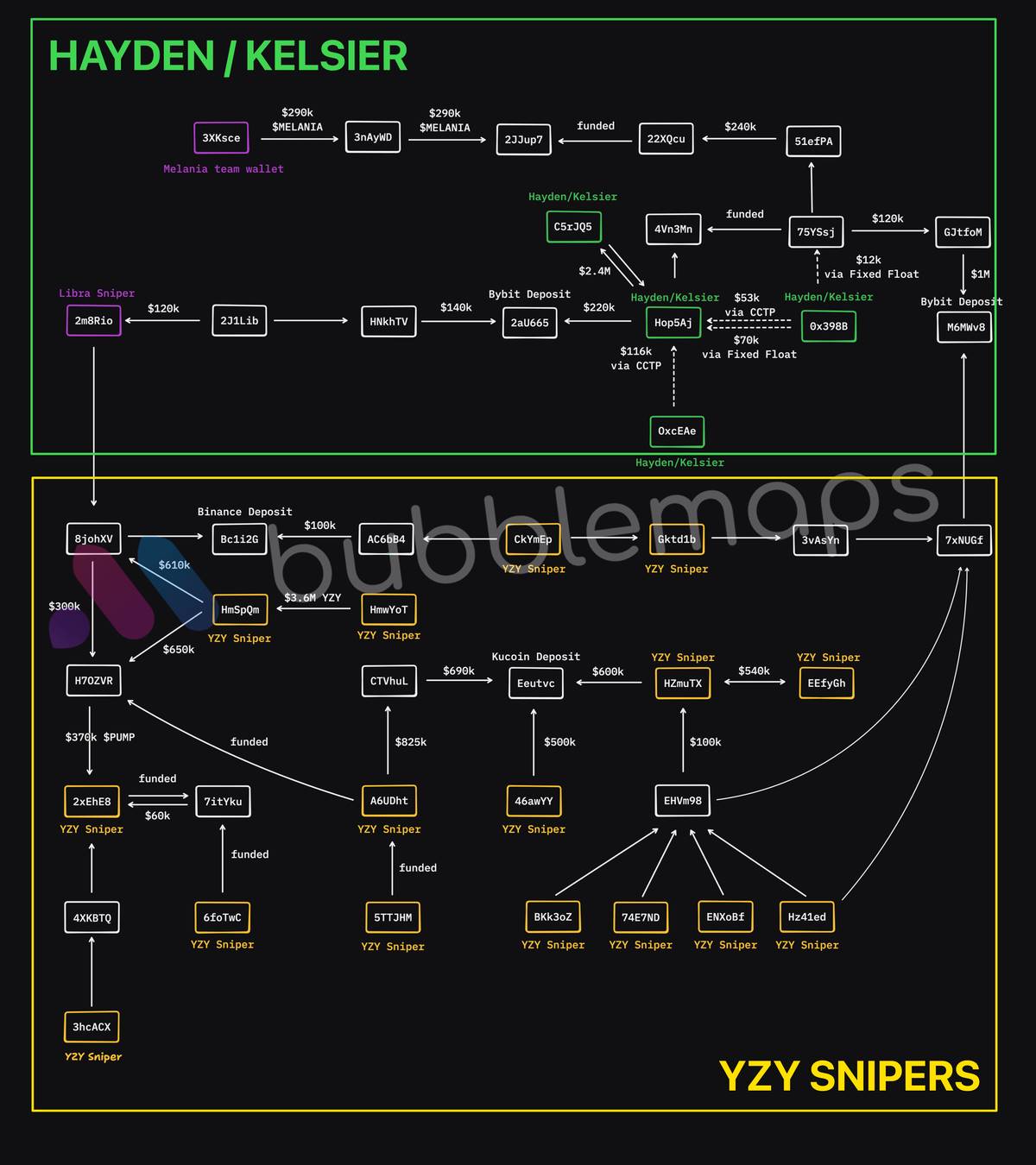那个狙击 $LIBRA 和 $MELANIA 的男人,又在 $YZY 上狂赚 1200 万美元第4张「BreakingCoin」 那个狙击 $LIBRA 和 $MELANIA 的男人,又在 $YZY 上狂赚 1200 万美元第4张
