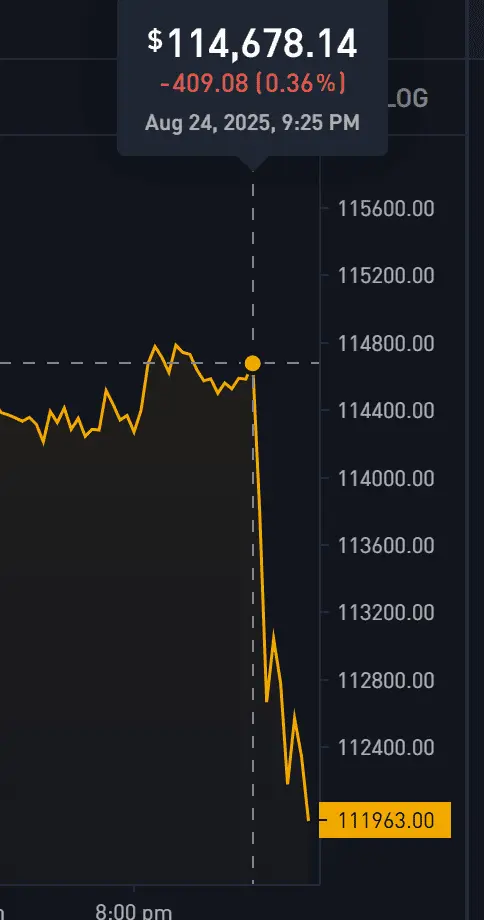 鲍威尔的鸽派发言为何没能支撑住币价？第1张