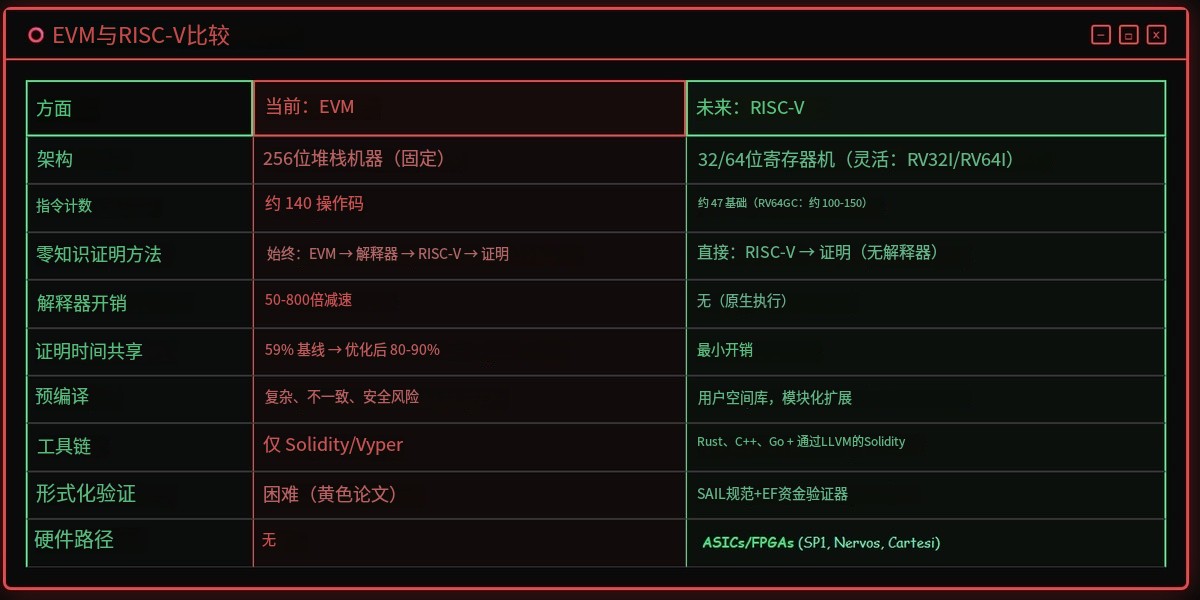 技术债压顶，以太坊选择用 RISC-V “推倒重来”第3张