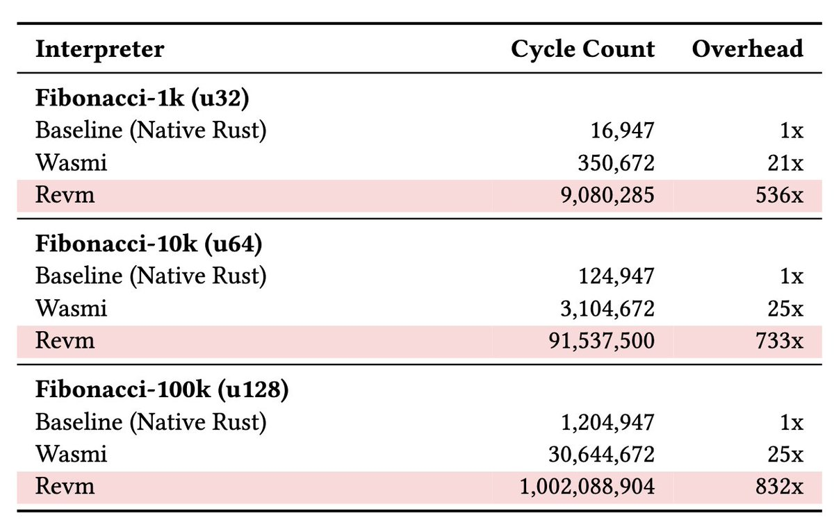 技术债压顶，以太坊选择用 RISC-V “推倒重来”第5张