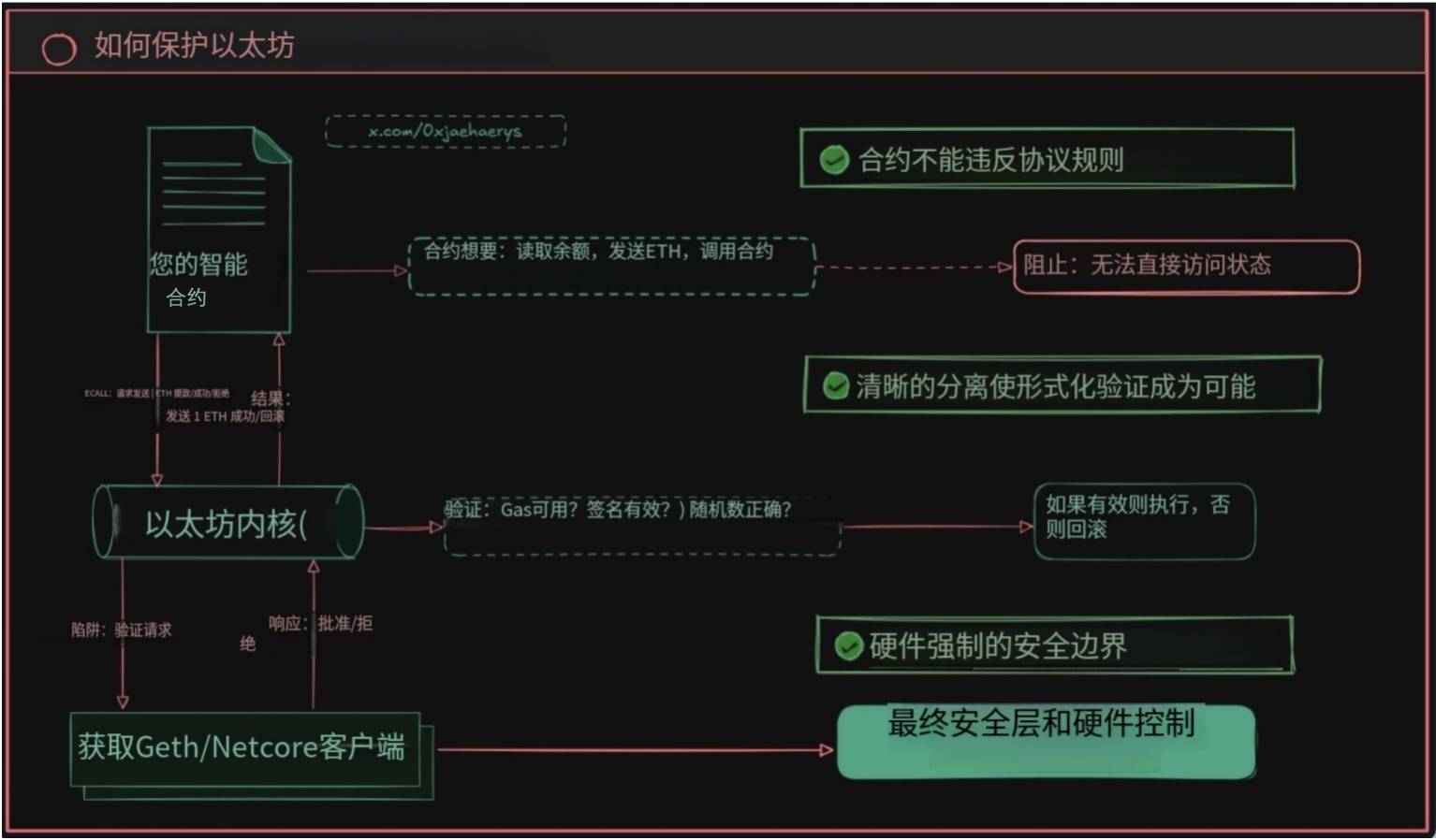 技术债压顶，以太坊选择用 RISC-V “推倒重来”第7张