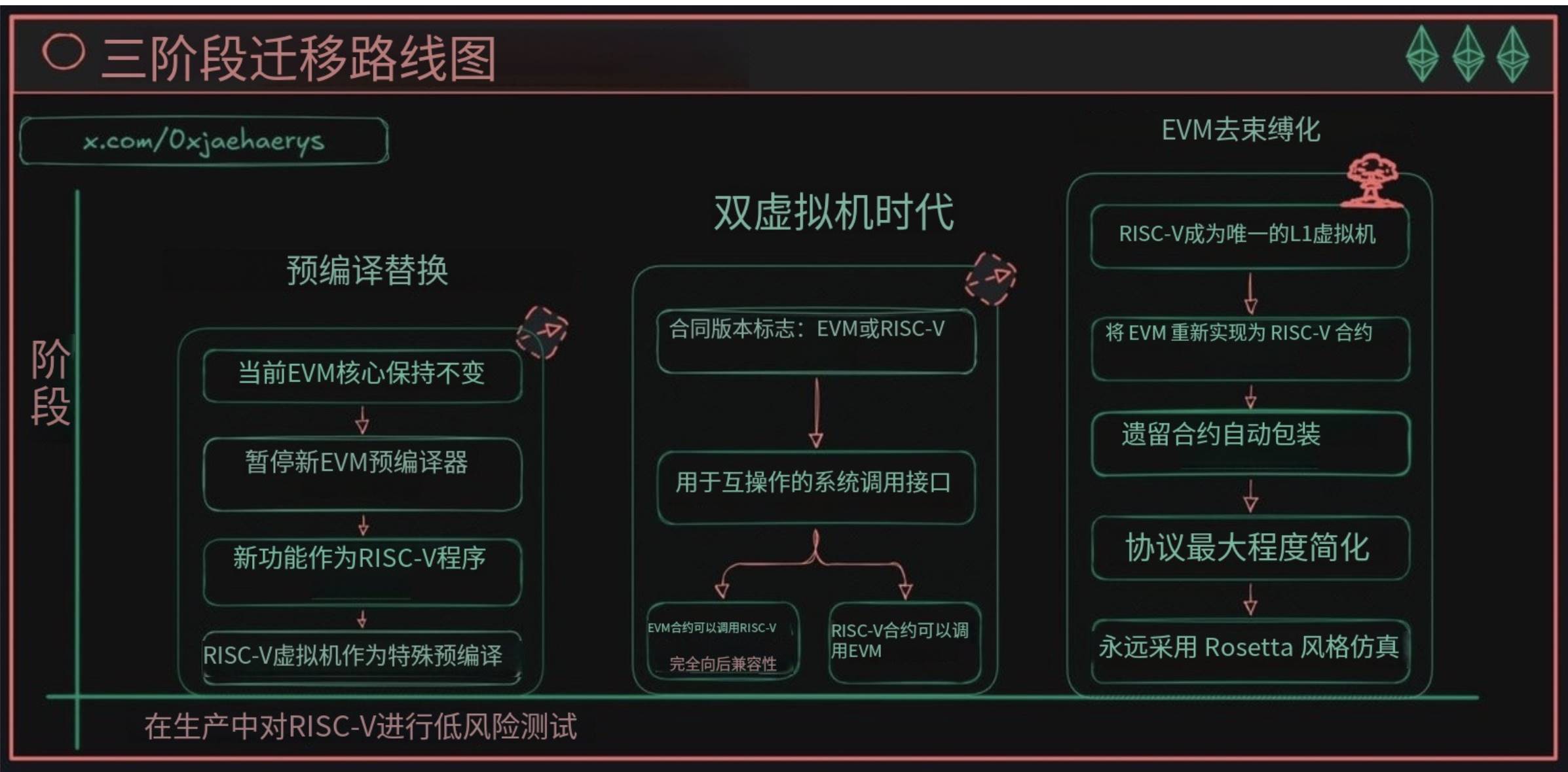 技术债压顶，以太坊选择用 RISC-V “推倒重来”第8张