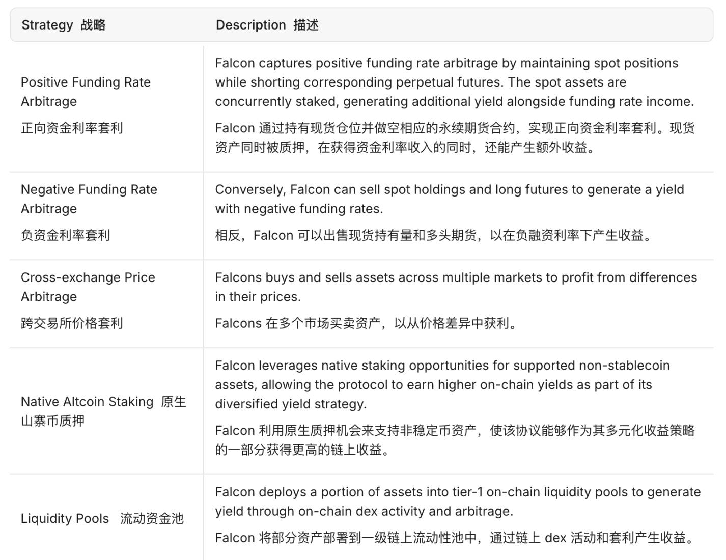 除获 WLFI 1000 万美元投资外，Falcon 有何与众不同之处？第3张