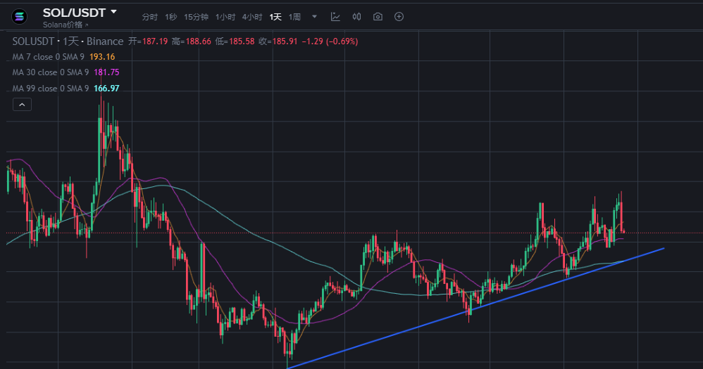 10 亿美金押注 Solana,这次暴跌是抄底黄金坑?第5张「BreakingCoin」 10 亿美金押注 Solana,这次暴跌是抄底黄金坑?第5张