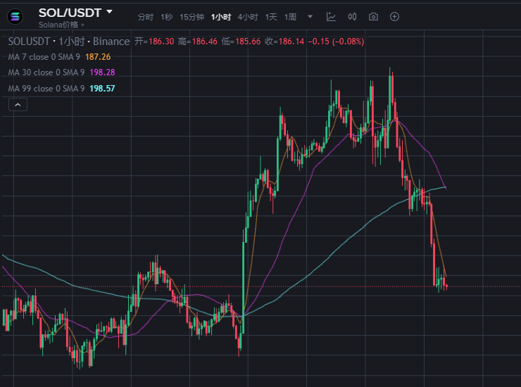 10 亿美金押注 Solana,这次暴跌是抄底黄金坑?第4张「BreakingCoin」 10 亿美金押注 Solana,这次暴跌是抄底黄金坑?第4张