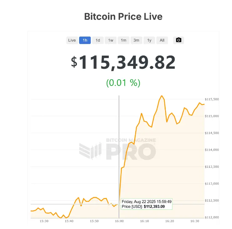 鲍威尔的鸽派发言为何没能支撑住币价？第6张