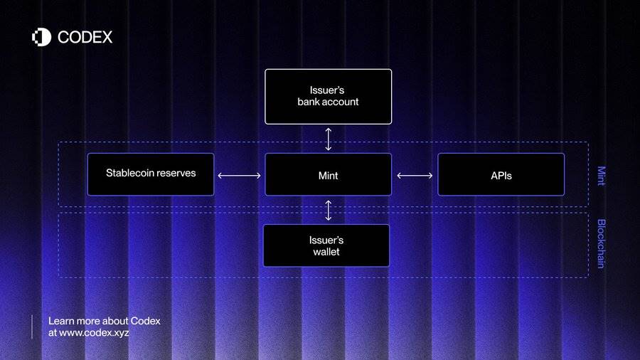 稳定币是怎么“造”出来的?解密“ Mint 即服务”模式第1张「BreakingCoin」 稳定币是怎么“造”出来的?解密“ Mint 即服务”模式第1张