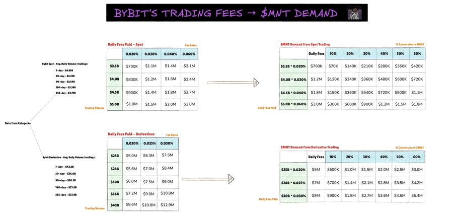 Bybit 深度绑定 Mantle，$MNT 或迎 9 位数年度巨额买盘第1张