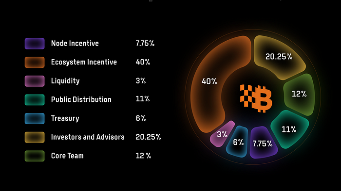 Bitlayer 要发币了：收割之镰还是 BTCFi 的破晓黎明？第2张
