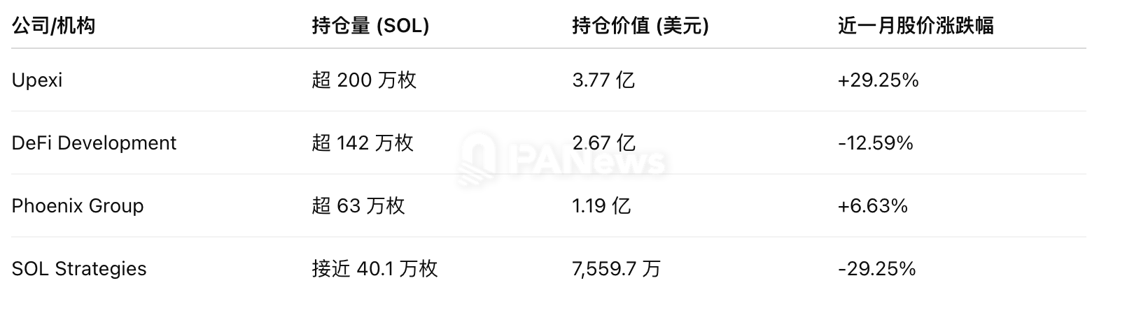Solana 财库策略迎变局，从基金会打九折进货，多家加密 VC 主动组局第1张