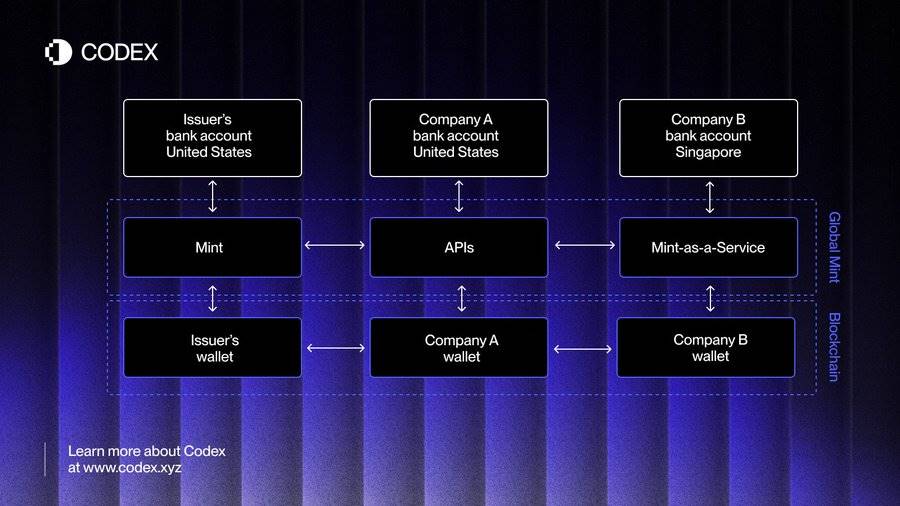 稳定币是怎么“造”出来的?解密“ Mint 即服务”模式第4张「BreakingCoin」 稳定币是怎么“造”出来的?解密“ Mint 即服务”模式第4张