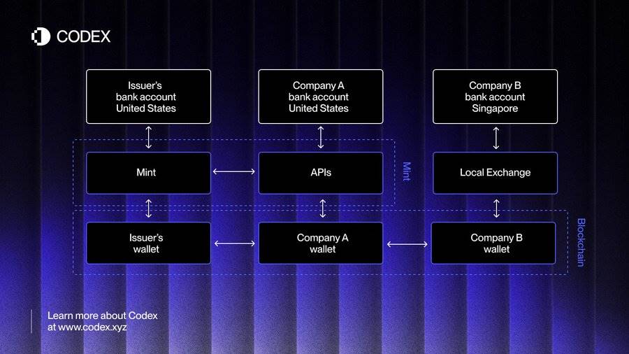 稳定币是怎么“造”出来的?解密“ Mint 即服务”模式第3张「BreakingCoin」 稳定币是怎么“造”出来的?解密“ Mint 即服务”模式第3张