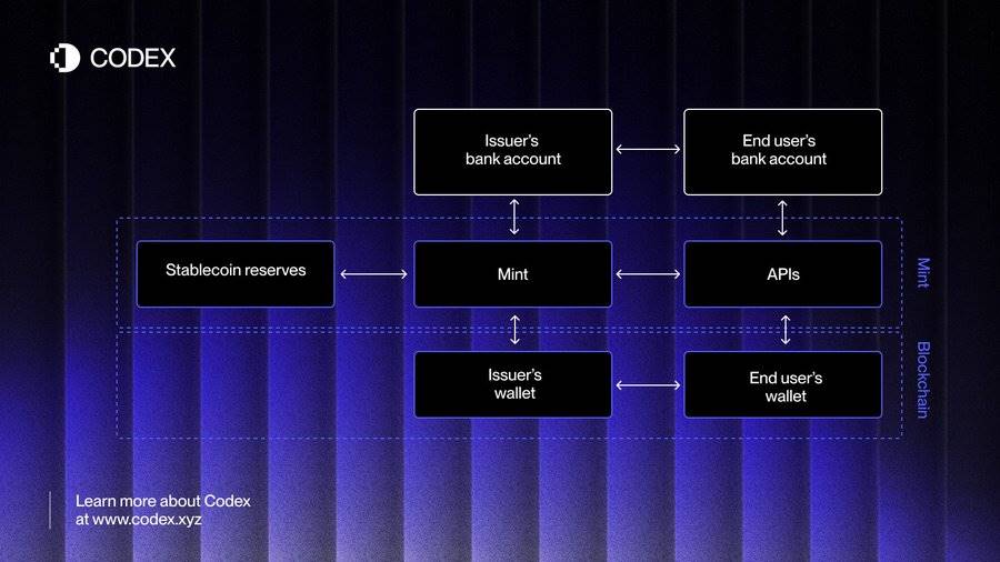 稳定币是怎么“造”出来的?解密“ Mint 即服务”模式第2张「BreakingCoin」 稳定币是怎么“造”出来的?解密“ Mint 即服务”模式第2张