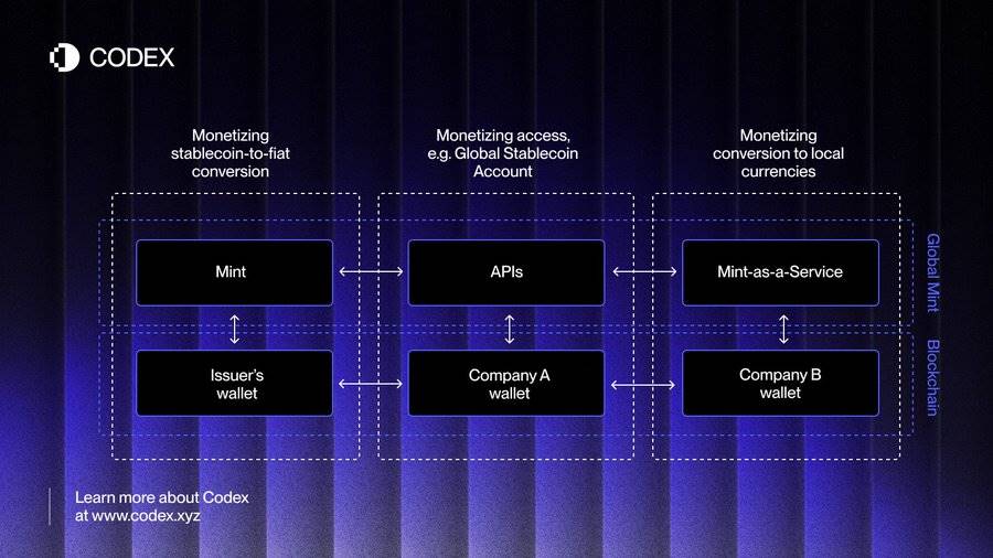 稳定币是怎么“造”出来的?解密“ Mint 即服务”模式第5张「BreakingCoin」 稳定币是怎么“造”出来的?解密“ Mint 即服务”模式第5张